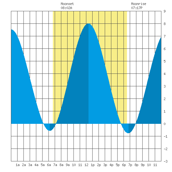 Gulf Beach tide chart for Saturday, September 30, 2023