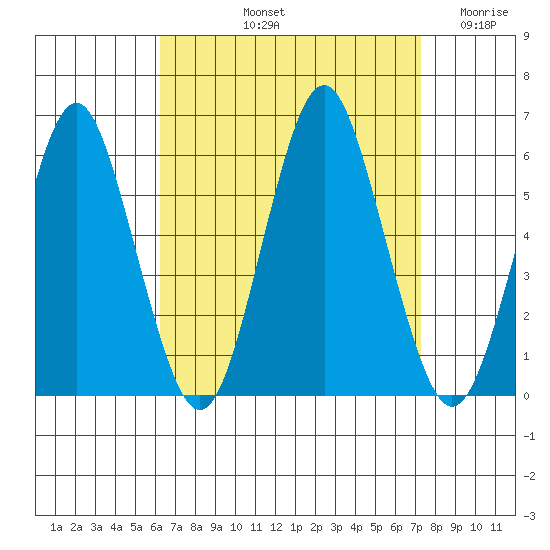 Gulf Beach tide chart for Sunday, September 3, 2023