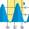 Gulf Beach tide chart for Sunday, September 3, 2023