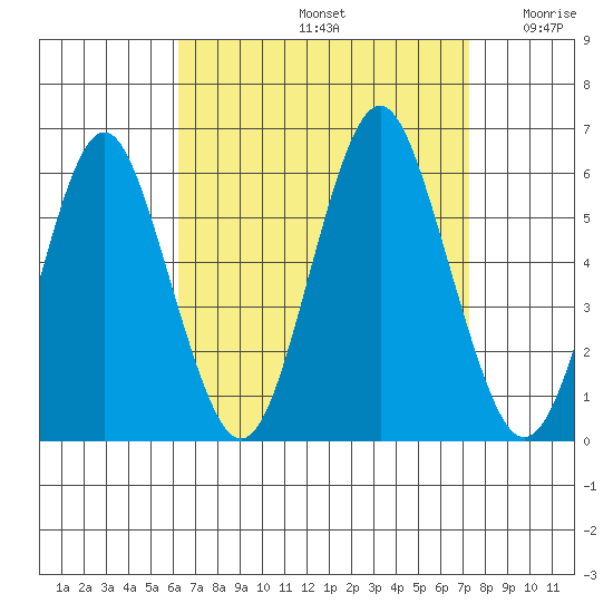 Gulf Beach tide chart for Monday, September 4, 2023