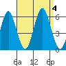 Gulf Beach tide chart for Monday, September 4, 2023
