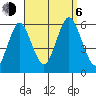 Gulf Beach tide chart for Wednesday, September 6, 2023