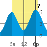 Gulf Beach tide chart for Thursday, September 7, 2023