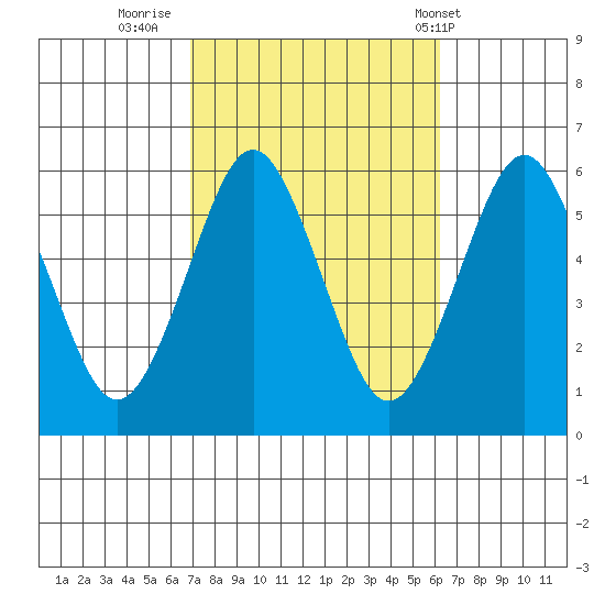 Gulf Beach tide chart for Wednesday, October 11, 2023