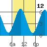 Gulf Beach tide chart for Thursday, October 12, 2023