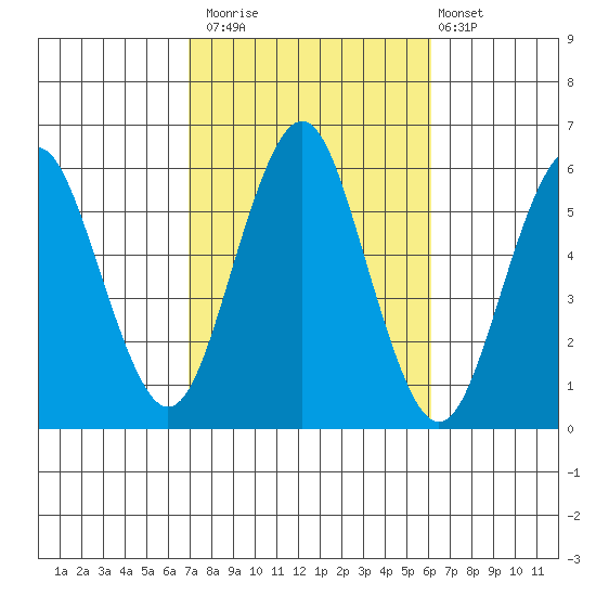 Gulf Beach tide chart for Sunday, October 15, 2023