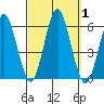 Gulf Beach tide chart for Sunday, October 1, 2023