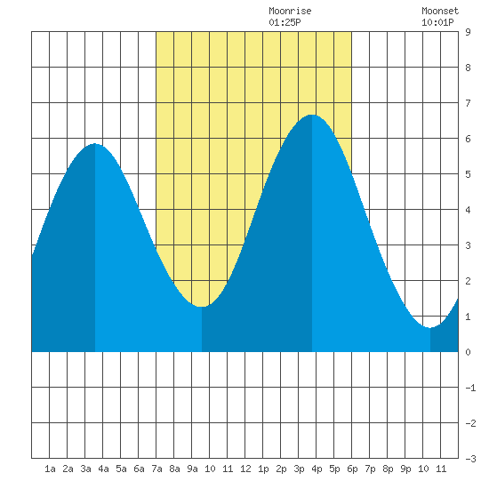 Gulf Beach tide chart for Friday, October 20, 2023