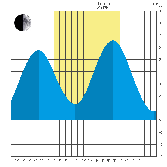 Gulf Beach tide chart for Saturday, October 21, 2023