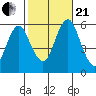 Gulf Beach tide chart for Saturday, October 21, 2023