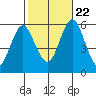 Gulf Beach tide chart for Sunday, October 22, 2023