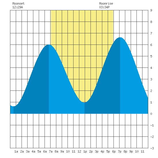 Gulf Beach tide chart for Monday, October 23, 2023