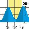 Gulf Beach tide chart for Monday, October 23, 2023