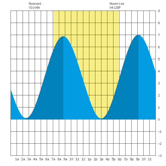 Gulf Beach tide chart for Wednesday, October 25, 2023