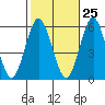 Gulf Beach tide chart for Wednesday, October 25, 2023