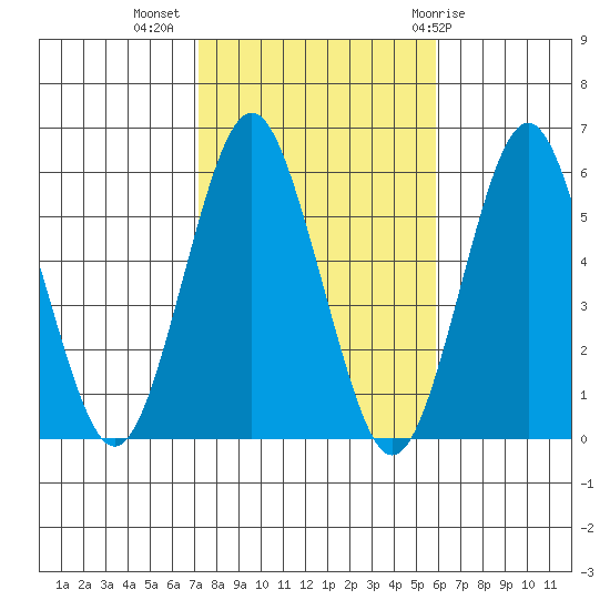Gulf Beach tide chart for Thursday, October 26, 2023