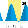 Gulf Beach tide chart for Thursday, October 26, 2023