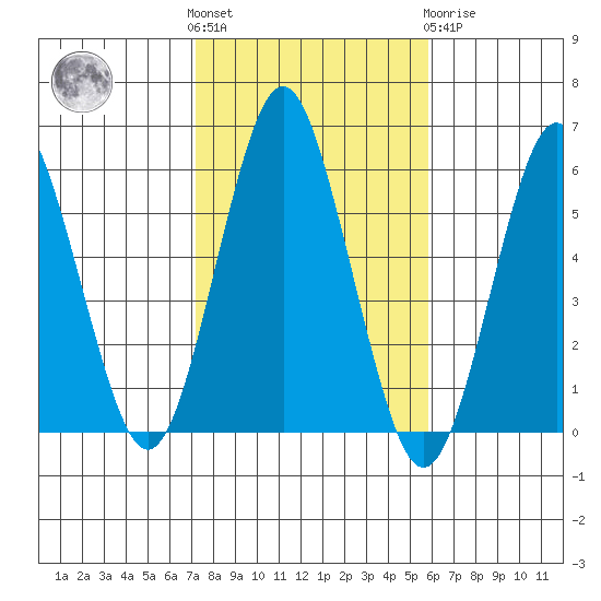 Gulf Beach tide chart for Saturday, October 28, 2023