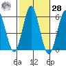 Gulf Beach tide chart for Saturday, October 28, 2023