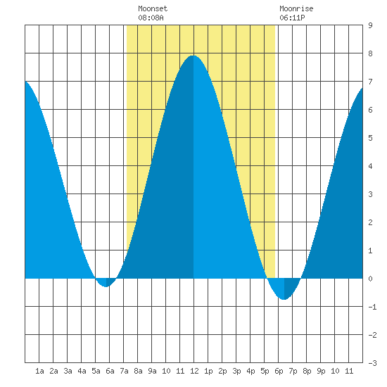 Gulf Beach tide chart for Sunday, October 29, 2023