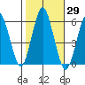 Gulf Beach tide chart for Sunday, October 29, 2023