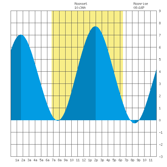 Gulf Beach tide chart for Monday, October 2, 2023