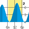 Gulf Beach tide chart for Monday, October 2, 2023