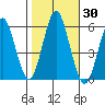Gulf Beach tide chart for Monday, October 30, 2023