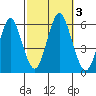 Gulf Beach tide chart for Tuesday, October 3, 2023