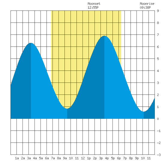 Gulf Beach tide chart for Wednesday, October 4, 2023