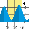 Gulf Beach tide chart for Wednesday, October 4, 2023