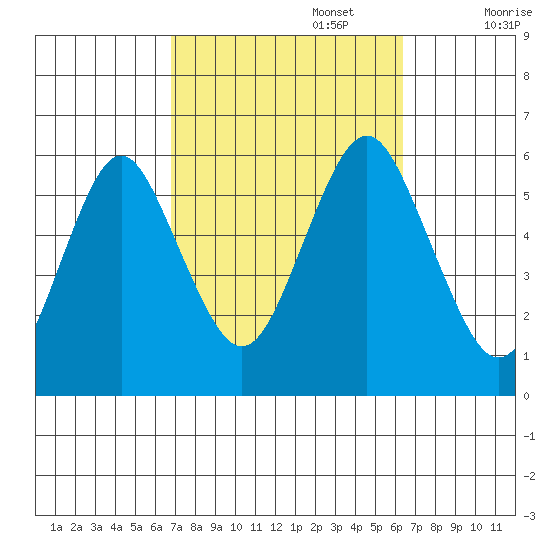 Gulf Beach tide chart for Thursday, October 5, 2023