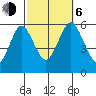 Gulf Beach tide chart for Friday, October 6, 2023