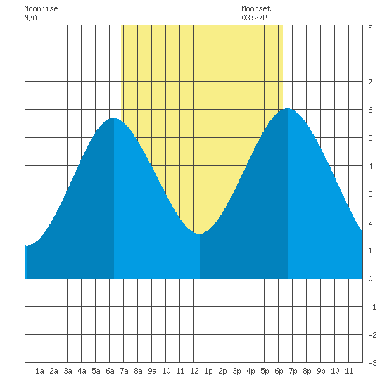 Gulf Beach tide chart for Saturday, October 7, 2023