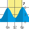 Gulf Beach tide chart for Saturday, October 7, 2023