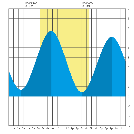 Gulf Beach tide chart for Friday, November 10, 2023