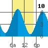 Gulf Beach tide chart for Friday, November 10, 2023