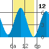 Gulf Beach tide chart for Sunday, November 12, 2023