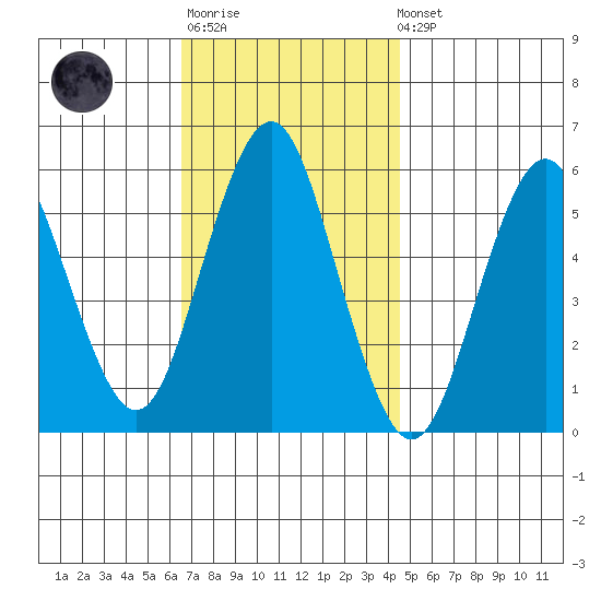 Gulf Beach tide chart for Monday, November 13, 2023