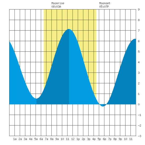Gulf Beach tide chart for Tuesday, November 14, 2023