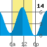 Gulf Beach tide chart for Tuesday, November 14, 2023