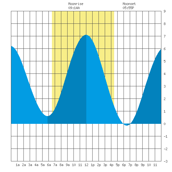Gulf Beach tide chart for Wednesday, November 15, 2023