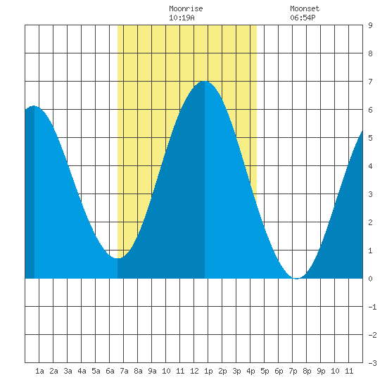 Gulf Beach tide chart for Thursday, November 16, 2023