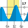 Gulf Beach tide chart for Friday, November 17, 2023