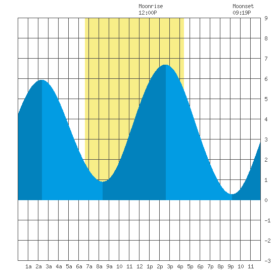Gulf Beach tide chart for Saturday, November 18, 2023