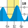 Gulf Beach tide chart for Saturday, November 18, 2023