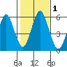 Gulf Beach tide chart for Wednesday, November 1, 2023