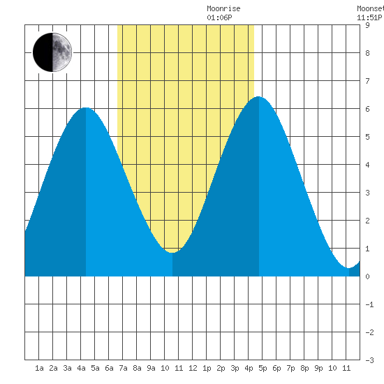 Gulf Beach tide chart for Monday, November 20, 2023