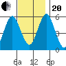 Gulf Beach tide chart for Monday, November 20, 2023
