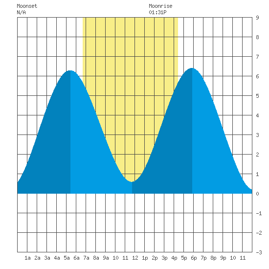 Gulf Beach tide chart for Tuesday, November 21, 2023